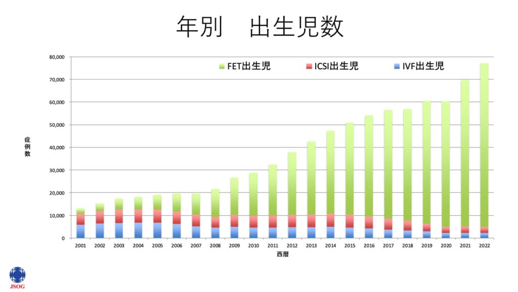 年別　出生児数