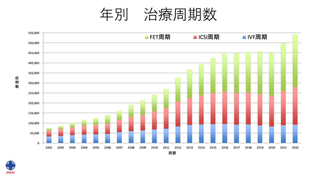 年別　治療周期数